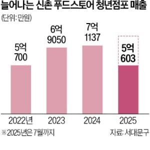 1층은 '한산' 2층은 '북적'…희비 갈린 신촌 푸드스토어
