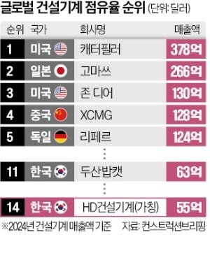 HD현대, 건설기계 집중 육성…"계열사 합병해 해외시장 공략"