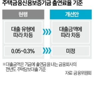 주신보 출연금 늘어나나…비용 부담 커진 은행
