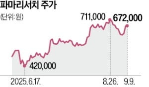 올 157% 뛴 파마리서치, 코스닥 시총 3위 등극