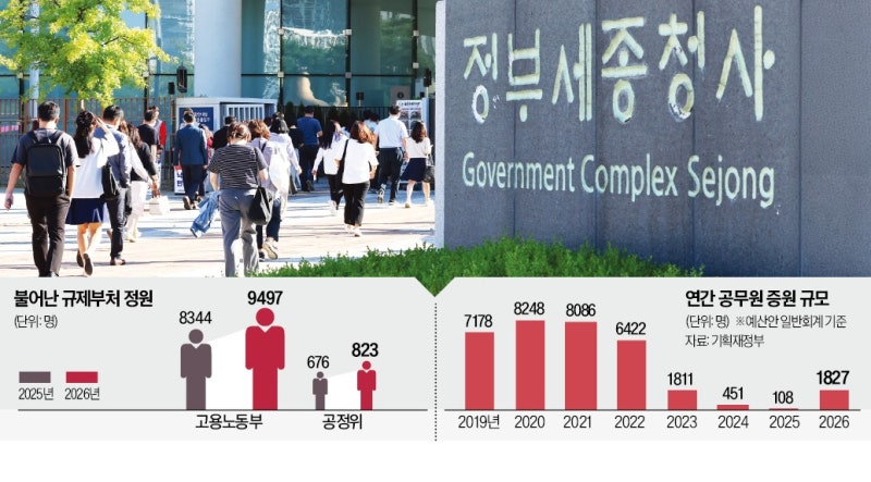 [단독] 공무원 2000명 쏟아진다…기업들 '초비상' 무슨 일이