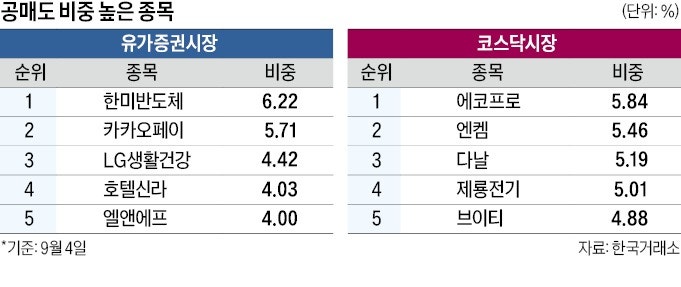 코스피 공매도 11조…코인·배터리株가 타깃