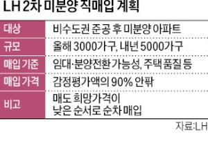 8000가구 지방 미분양…LH, 직접 매입 나선다