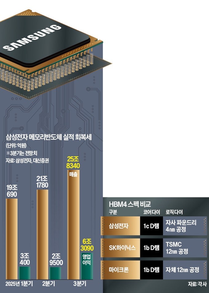 고부가 D램 시장 잡은 삼성…HBM4서 '반격' 나선다