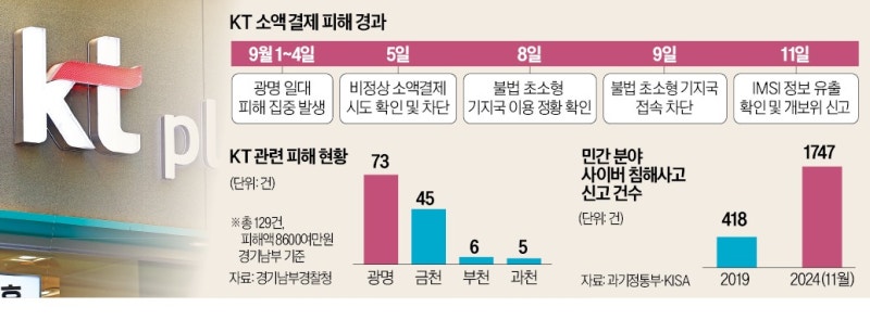 '가짜 기지국'에 당한 KT…5561명 IMSI 유출 정황