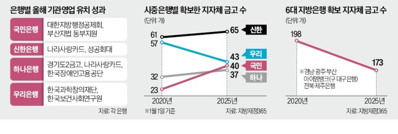 가계대출 묶인 은행들…대학·병원 등 기관영업 '사활'