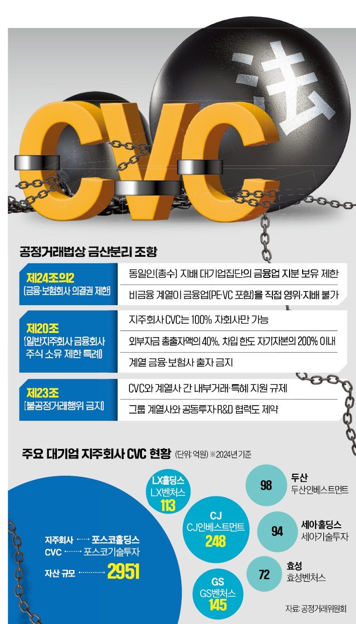 벤처투자 족쇄된 금산분리…韓CVC 평균자산 326억뿐