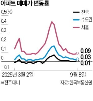 마·용·성 이어 광진구까지 '들썩'…부동산 대출규제 약발 떨어지나