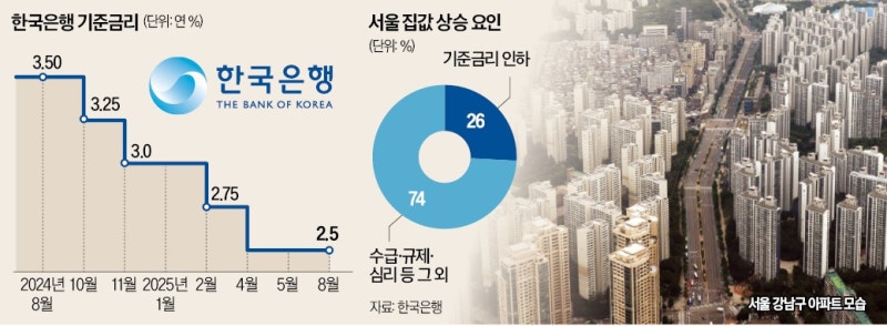 "기준금리 인하, 수도권 집값에 달렸다"
