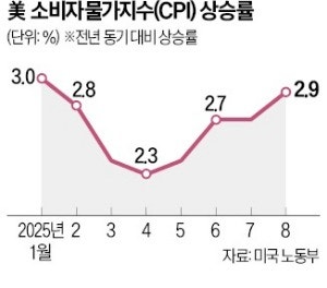 美 8월 CPI 2.9% 상승 '예상치 부합'