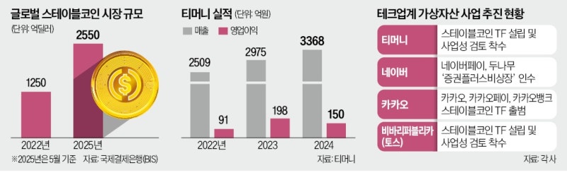티머니, 스테이블코인 진출한다…선점 경쟁 '본격화'