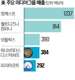 "파라마운트, 워너 인수"…넷플릭스 맞서 '벌크업'