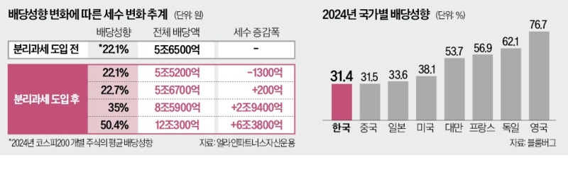 배당소득 분리과세 '최고세율 25%' 힘받는다