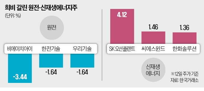 탈원전 우려에…원전株 지고 신재생株 뜨고