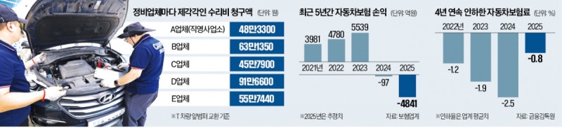 [단독] "車보험 올해 5000억 적자"…내년 보험료 2~3% 오를듯