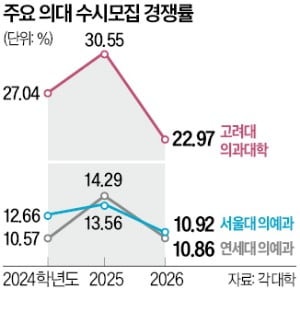 SKY 의대 수시 경쟁률↓…다시 좁아진 입학문에 눈 낮췄다