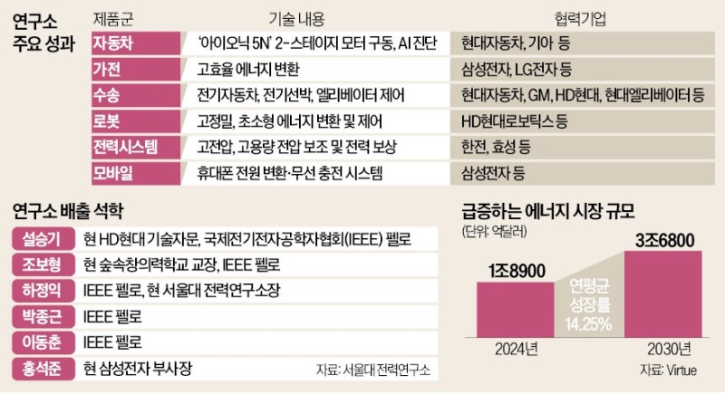 車 모터·반도체 회로…산업과 가장 가까운 연구소