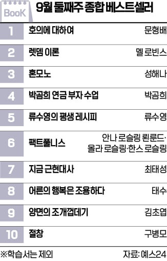 [책마을] 문형배 신작 에세이, 2주 연속 종합 1위