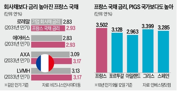 佛 국채의 굴욕…재정<b>파탄</b> 났던 PIGS보다 금리 높아