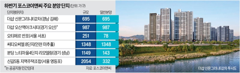 서초·분당 등 1만가구…분양 '큰손' 포스코