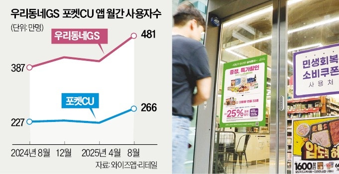 소비쿠폰 지급에 편의점 앱 이용자 '사상 최대'