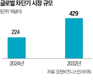 HD현대일렉, 핀란드 친환경 고압차단기 진출