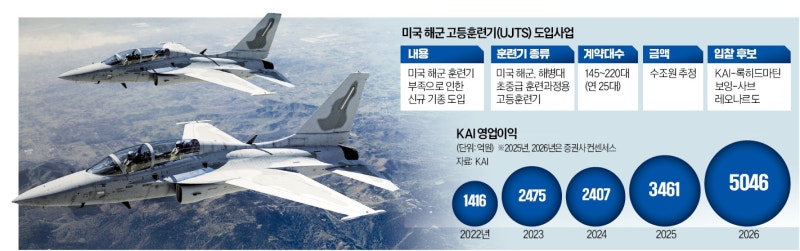 '세계 최강' 미군, K전투기 타나…"한국에 역대급 기회"