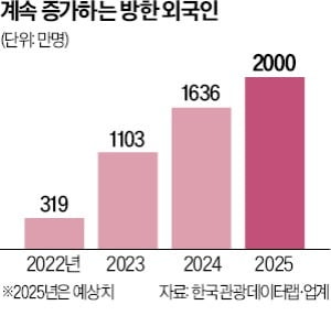 中관광객 무비자 입국 허용…들썩이는 백화점·화장품株