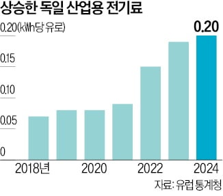 전기료 치솟자…獨, 재생에너지 전환 속도조절