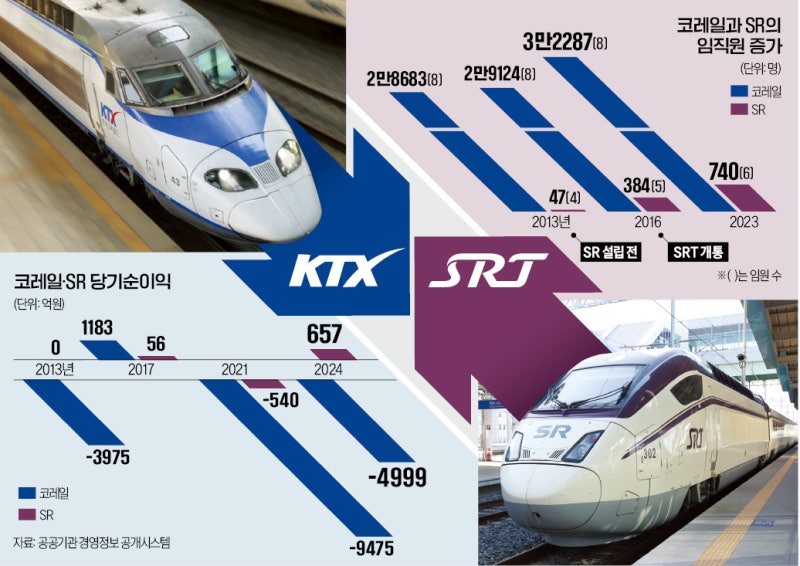 4999억 적자났는데…철밥통 직원 4300명 '무한 증식'