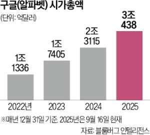 구글, 반독점 리스크 벗자…'3조달러 클럽' 입성