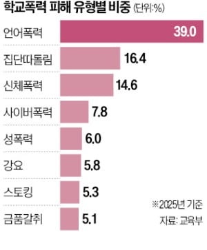 집단따돌림·SNS 폭력…초등생 학폭 늘었다