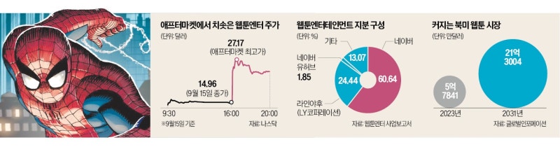 네이버웹툰, 디즈니와 '지분 제휴'…만화 플�랫폼 만든다