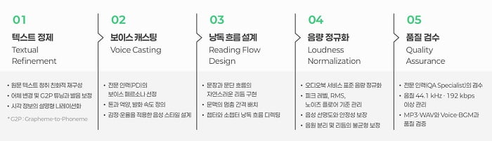 AI plus 오디오북 5단계 제작 과정