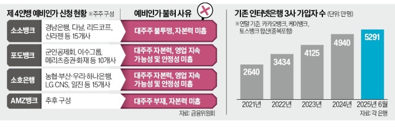<b>제4 인터넷은행</b> 후보 4곳, 모두 탈락했다