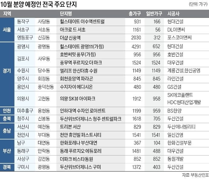 서울 서초·경기 광명·인천 미추홀…역세권 대단지 '청약 큰 장'