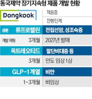 주 1회 투여하던 비만치료제…동국제약, 3개월 제형으로 개발