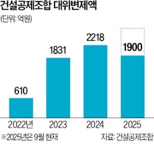 자금난 건설사의 '구원투수' 건설공제조합