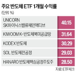 반도체株 랠리에 'FOMO' 빠진 투자자…증권가는 "상승세 더 간다"