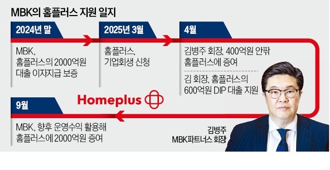 벼랑 끝 MBK, 홈플러스에 2000억 추가 지원