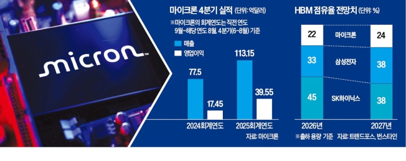 마이크론 "HBM4 성능 자신있다"…삼성·SK에 도전장