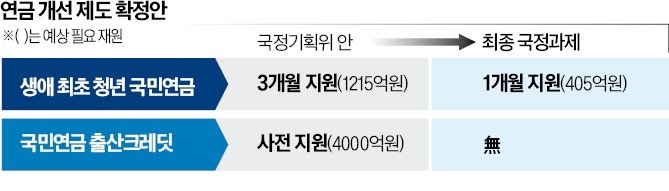 '李 공약' 생애 첫 국민연금 지원, 3개월→1개월 축소