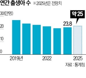 7월 출생아 5.9% 늘어…올 25만명 회복 기대감