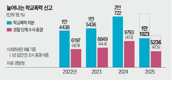 [단독] 가벼운 장난도 "경찰서 가자"…학폭 신고 증가