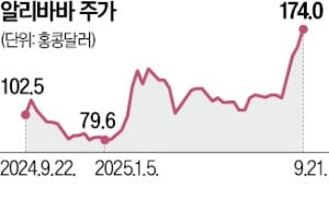 中 알리바바 "AI 인프라 수요 예상 초월…투자액 늘릴 것"
