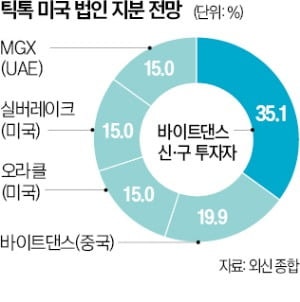美 틱톡 투자한 UAE 기업, 트럼프家 사업 '큰손'