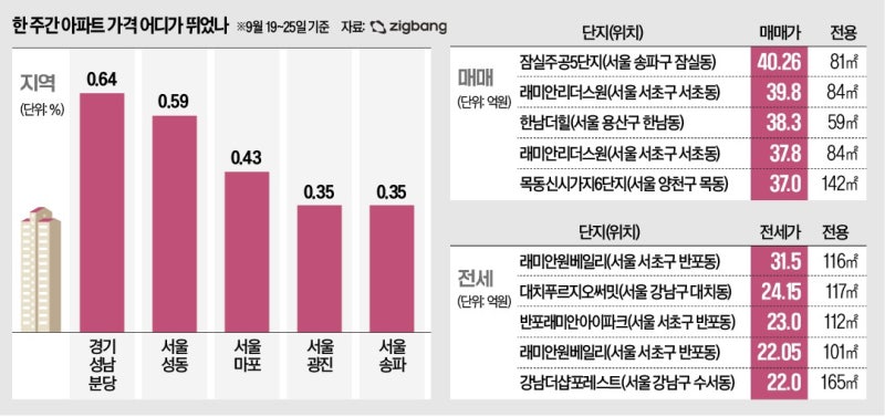 '재건축 속도전' 분당 집값 급등…성동·마포도 들썩