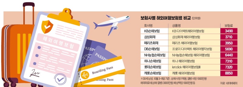 무사고 환급·항공기 지연 보상…내게 딱 맞는 여행자보험은?