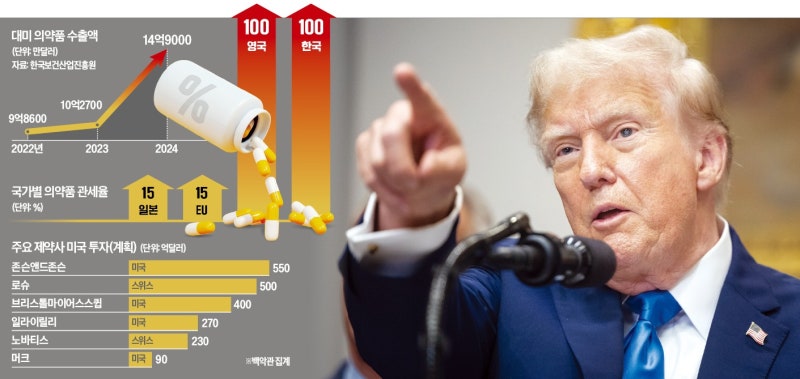 '한국만 100%' …트럼프, K바이오에 '관세 폭탄'