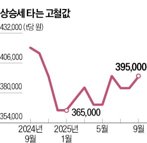 철강시세 오르니 고철도 반등